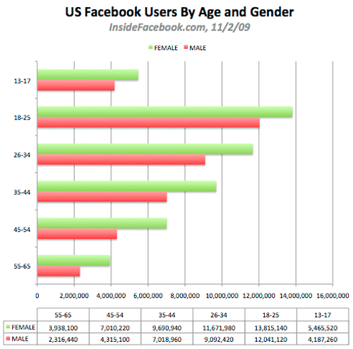 facebook-november-2009-age-gender