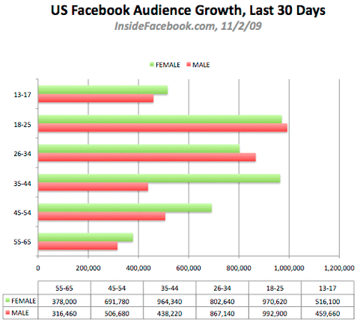 facebook-november-2009-growth