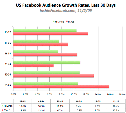 facebook-november-2009-growthrate