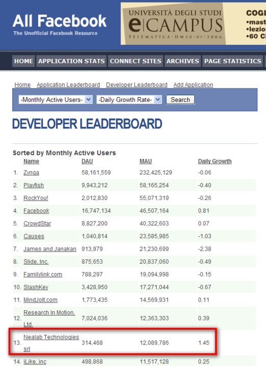 Nealab is the thirteenth in the worldwide developer leaderboard