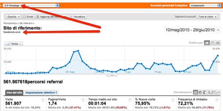 Traffic directed from facebook