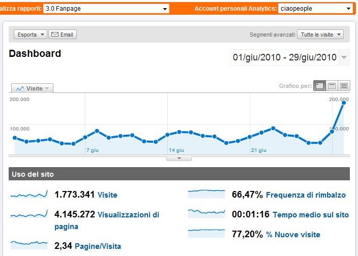 174,000 hits new record for fanpage